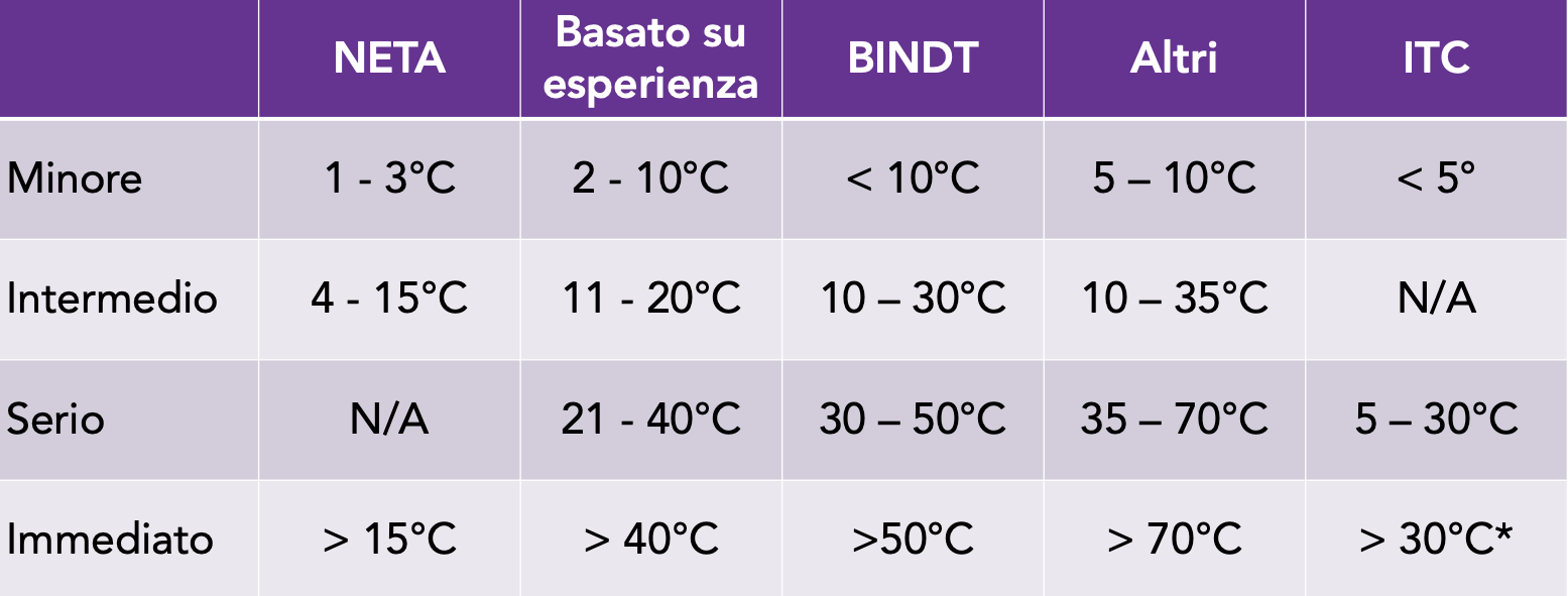 Termografia impianti elettrici criterio di valutazione delta T