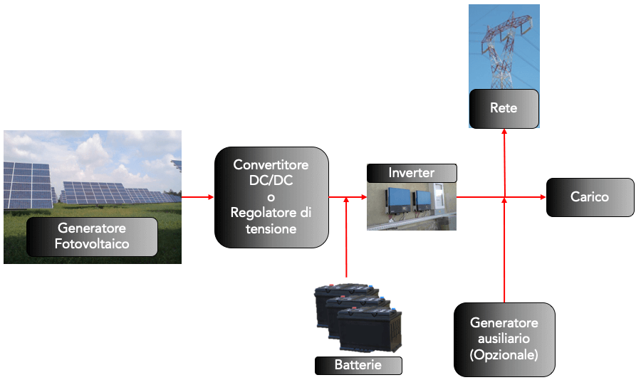 Termografia fotovoltaico schema a blocchi impianto fv