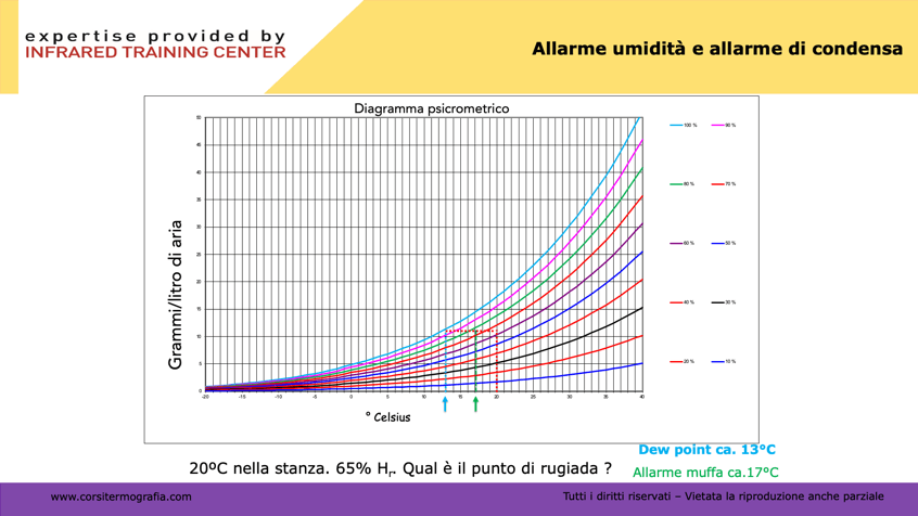 Termografia muffa e condensa - Diagramma di Mollier