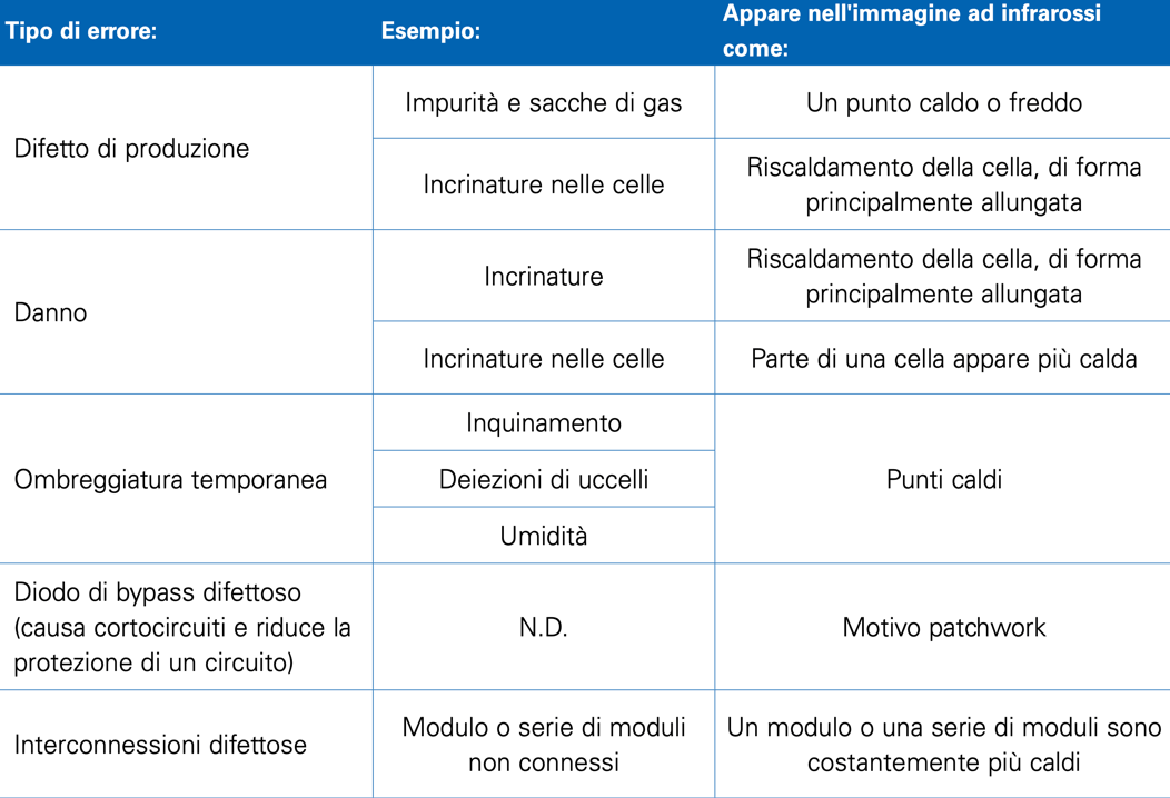 Termografia fotovoltaico tabella anomalie